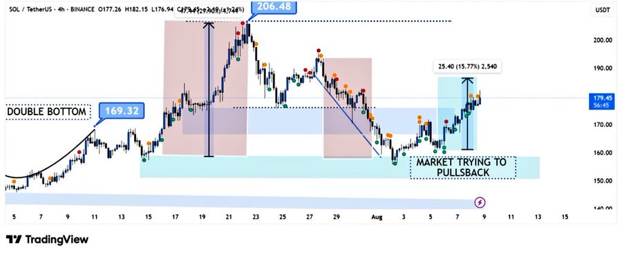 Solana ($SOL) Eyes Potential Move to $187 Amid Bullish Breakout and Rising Trading Volumes 2 AD 4nXe3 9C7xKhG3hCG4mrUZiU0 oG1AEm80mRuwZSRWrONbUlgKWaAQawIyZGybRjH hCRK T8e6kwIWC1SPJsHjVzYaLPa1 TFa6PeFArflPHzJ7WRFMnU6Es G8FxHLBmIxvasNReQ?key=h djmkLzmpV3aNvWSCn sQ