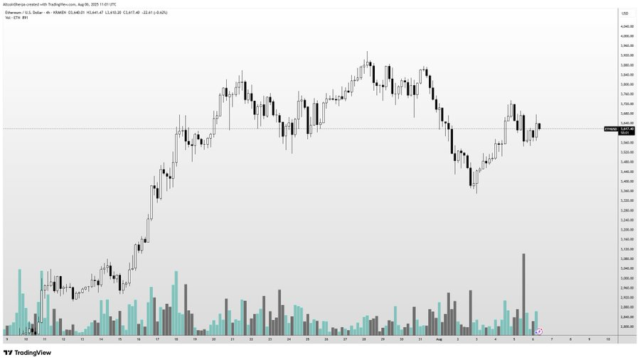 Ethereum Piyasa Verileri Grafik
