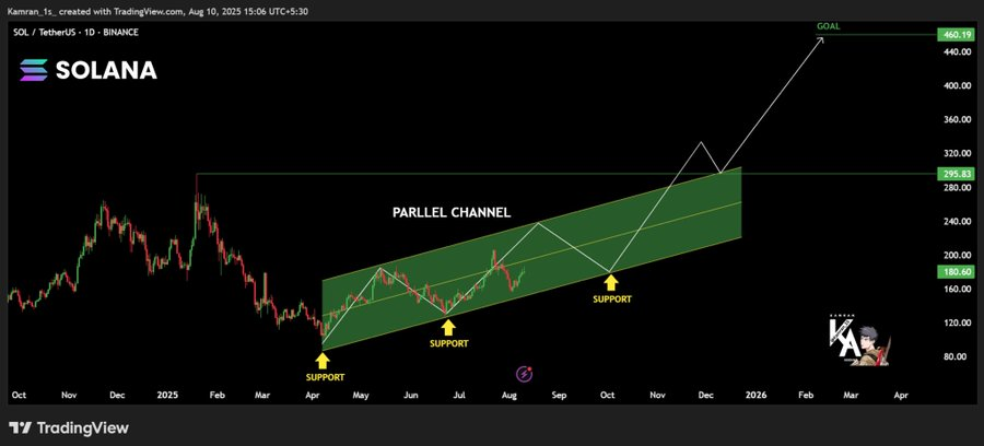 Solana Breakout Suggests Potential Rally Toward $1,315 Amid Key Support Levels and Technical Strength 1 Solana Chart