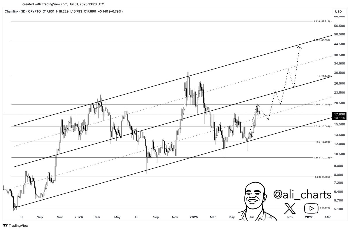 Chainlink 3-day bullish chart