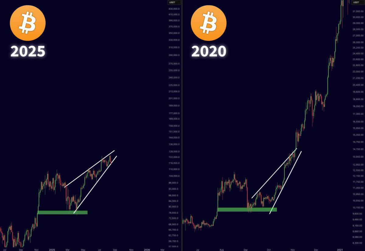 Bitcoin price chart comparison