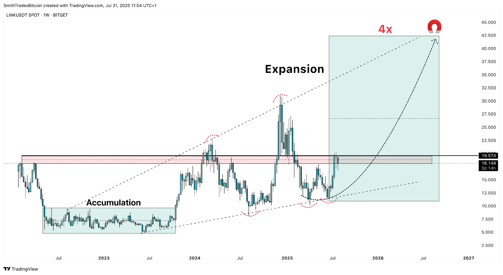 Chainlink weekly bullish chart