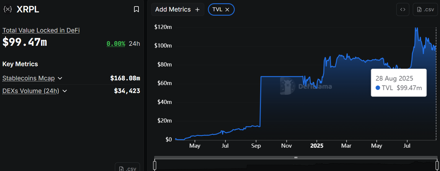 XRP AMM Liquidity Hits Near One-Year Lows as XRPL TVL Remains Stable, Data Suggests 1 Article image