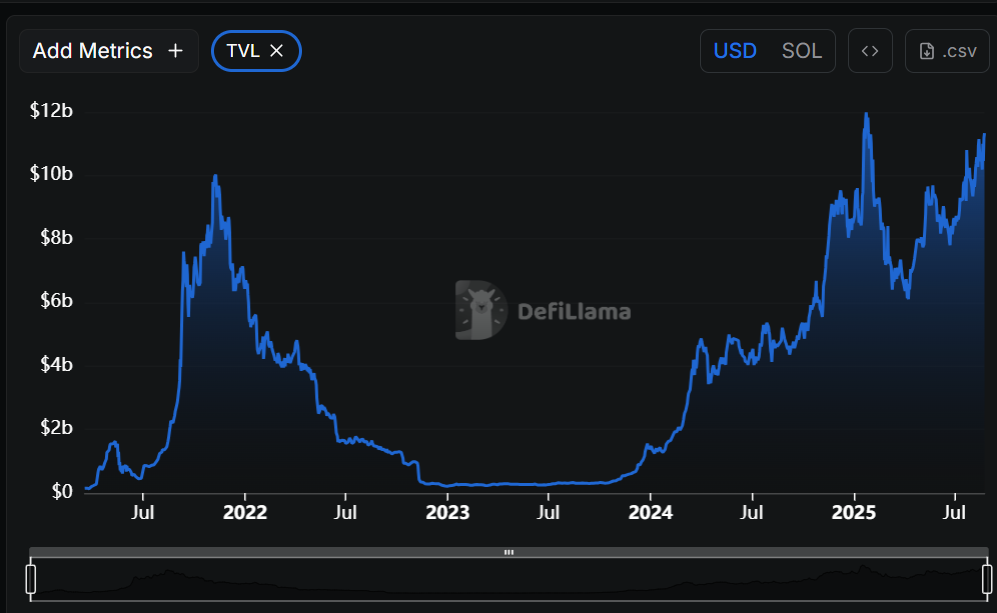 Solana May Hold $190 as Support, Eyes $210 Amid DeFi TVL Rise to $11.3B and Growing Institutional Interest 2 AD 4nXeLCgghAz52JmjablfxRLW4yJq6oAHss0RtHDjriXlxoB0qEb0Mzt4OOGVUI7ZXADPxcePir7mV RMV6QDBnC3jFjPPtu3qrsX0xhBGiQmQUjBXgmGxcPvS