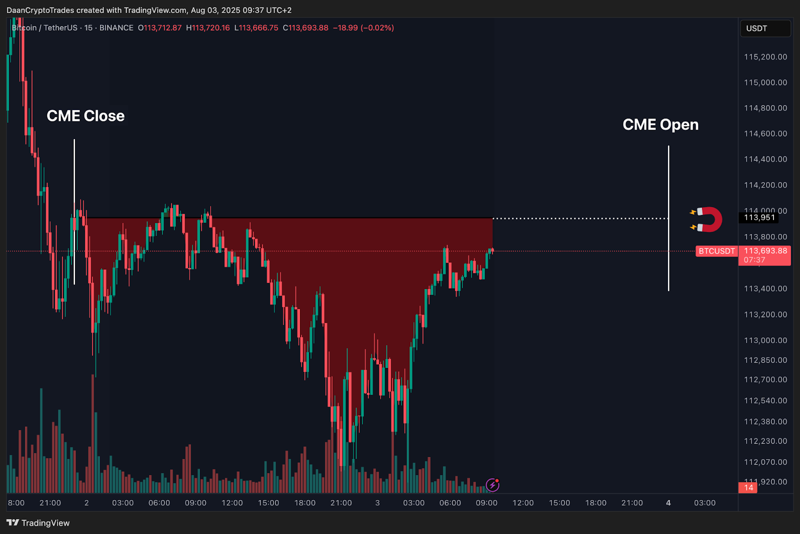 Bitcoin Nears $113,900 Resistance Amid CME Gap and Balanced Short-Term Sentiment 3 AD 4nXeYO9g7Lewin5GT0gQlHpRY7WHACXDs3vnFrDoLn MVAiDH4Z22r78dqhfVeMZps H2NBguUg5wZ634bsKyIj6TKxFSxCwAVyzixFapLPoiqnwgmlvsfZtVwFfn