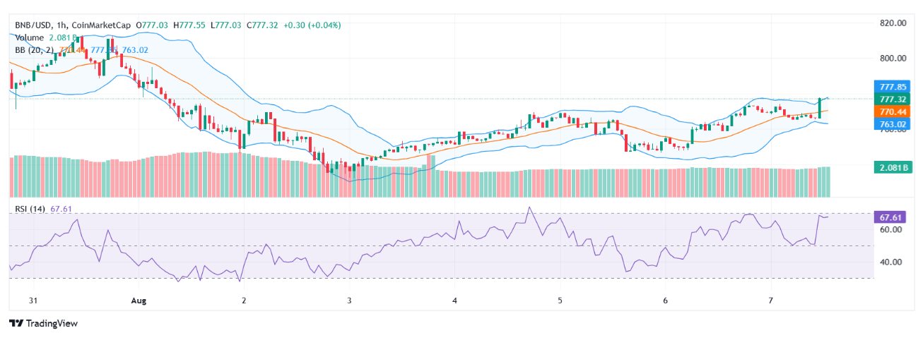 Binance Coin Shows Potential for Further Gains Amid Increased Investor Interest and Technical Indicators 1 Binance Coin Chart