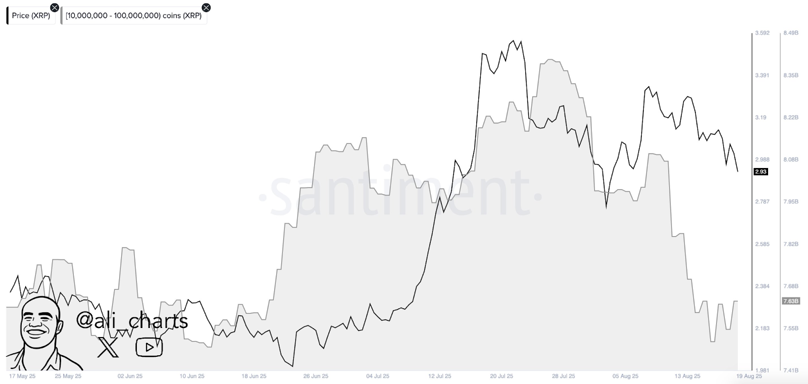 XRP Slips Below $3 After Whales Offload 470M Tokens As SEC ETF Delay Could Heighten Uncertainty 1 AD 4nXeZdkbNqHc rwt6iMQUx8uX4p6bNwil1rNdmiddEQ7s2Wh3UPVlSyuuyZCm8jxI37dv6 Vl8SFVq 2S4RQue5Dwfoxi9yn0J