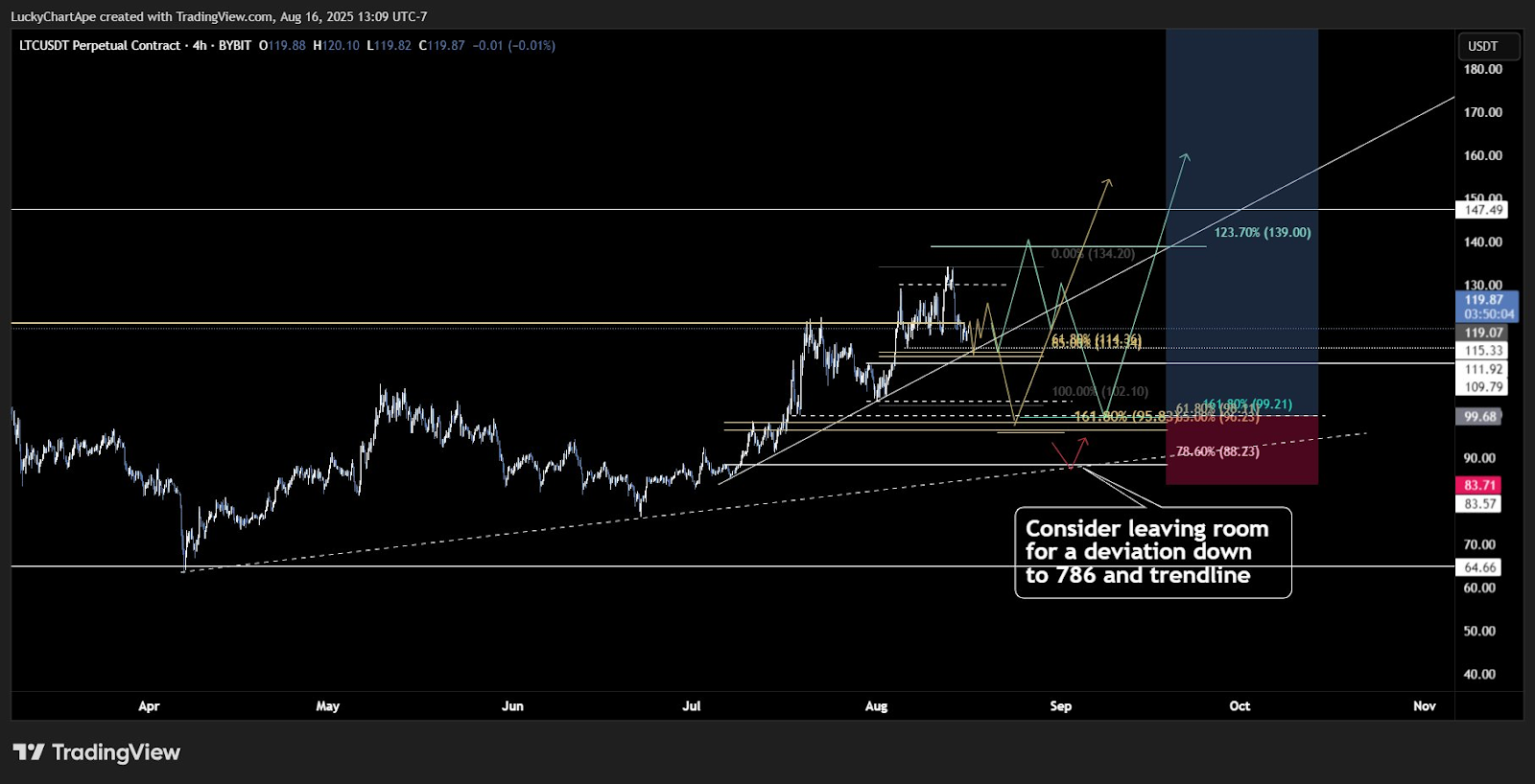 Litecoin Nears Key Support at $119, Traders Anticipate Potential Breakout Toward $139 1 Litecoin Chart Analysis