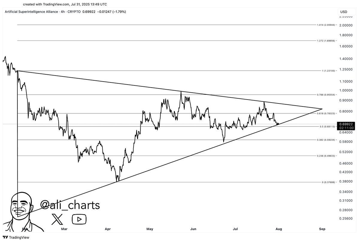 Fetch.ai (FET) Consolidates Near Support Amid Mixed Signals and Potential Elliott Wave Targets 2 FET price chart showing triangle pattern and support levels