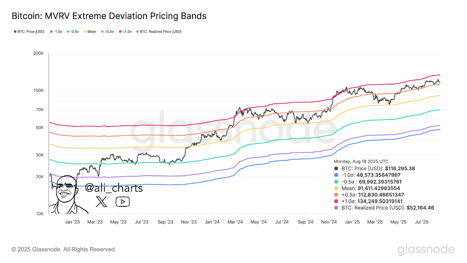 Bitcoin Near $114K Defending $112K, Could See $133K–$145K Distribution and $161K–$207K Cycle Tops 1 AD 4nXemV