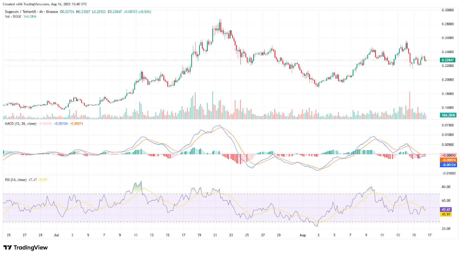 Dogecoin's Wedge Pattern Suggests Potential Rally Toward $1.4 Amid Shifting Market Momentum 2 AD 4nXep iV2zUjQZ1rs3Qj59V9gOxLuPKk0eBqzx5FRg2FyWLn2NEBbS7Y8Wqo85sfDIjyiyqg75C3vTRp2tzPpF2pGHGrShhcwXnh1ne8 qGz2FtkA4Y 3I58TY97mkYiDEpziUmBR1Q?key=gphxdYtCQ3I2 Yh iwyObg