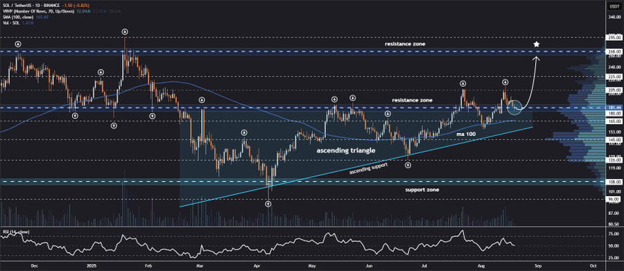 Solana Near $184 Forms Ascending Triangle; $200 Breakout Could Target Fibonacci Zones Up to $362 1 AD 4nXetS6rHAKK1rHXXhUuzzzNI1GPAB4KnkEOfn6m2wUkeLEy2wmiK68WyIsOAa U7i1v