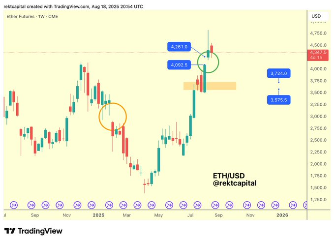 Ethereum Haftalık CME Gap Grafiği