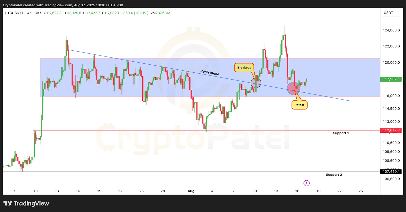 Bitcoin Price Chart