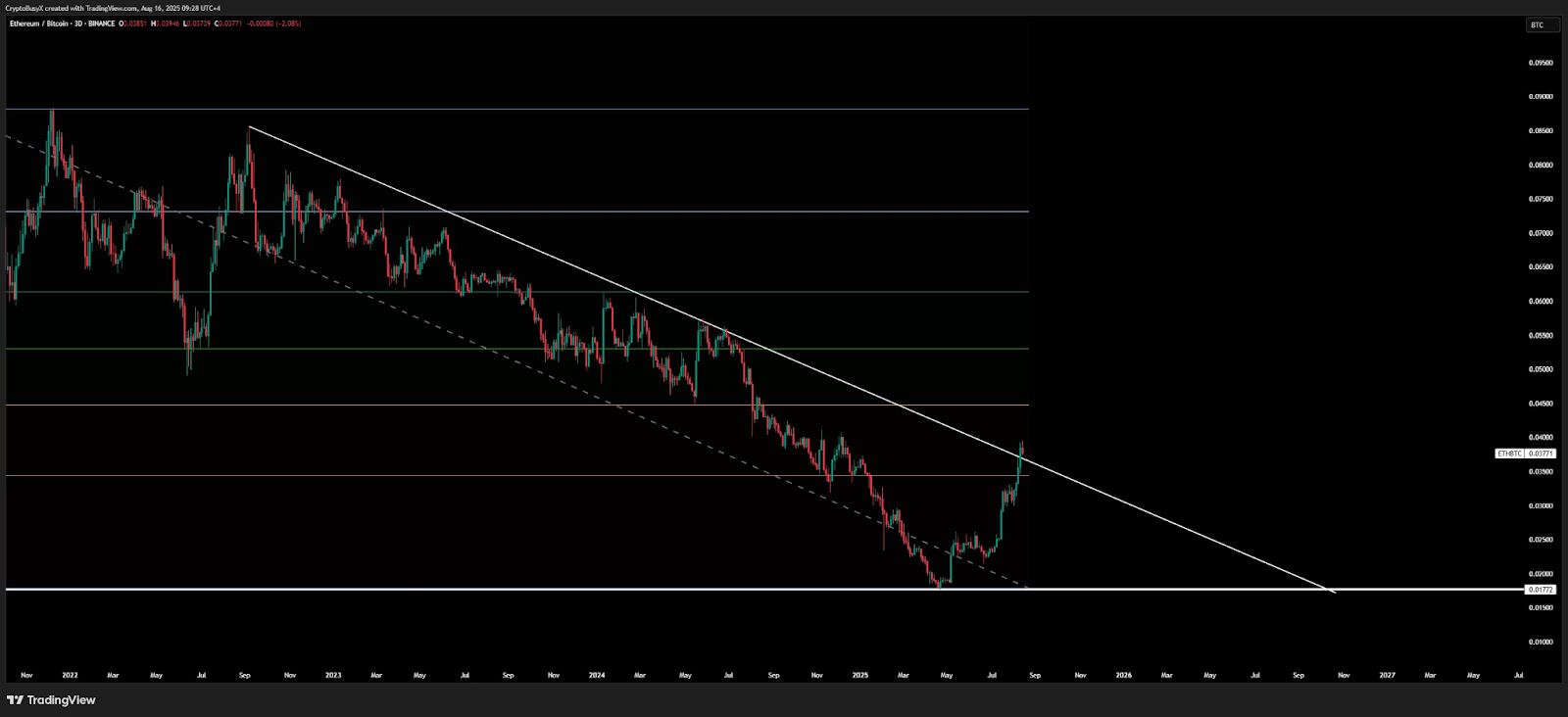 Ethereum vs Bitcoin chart