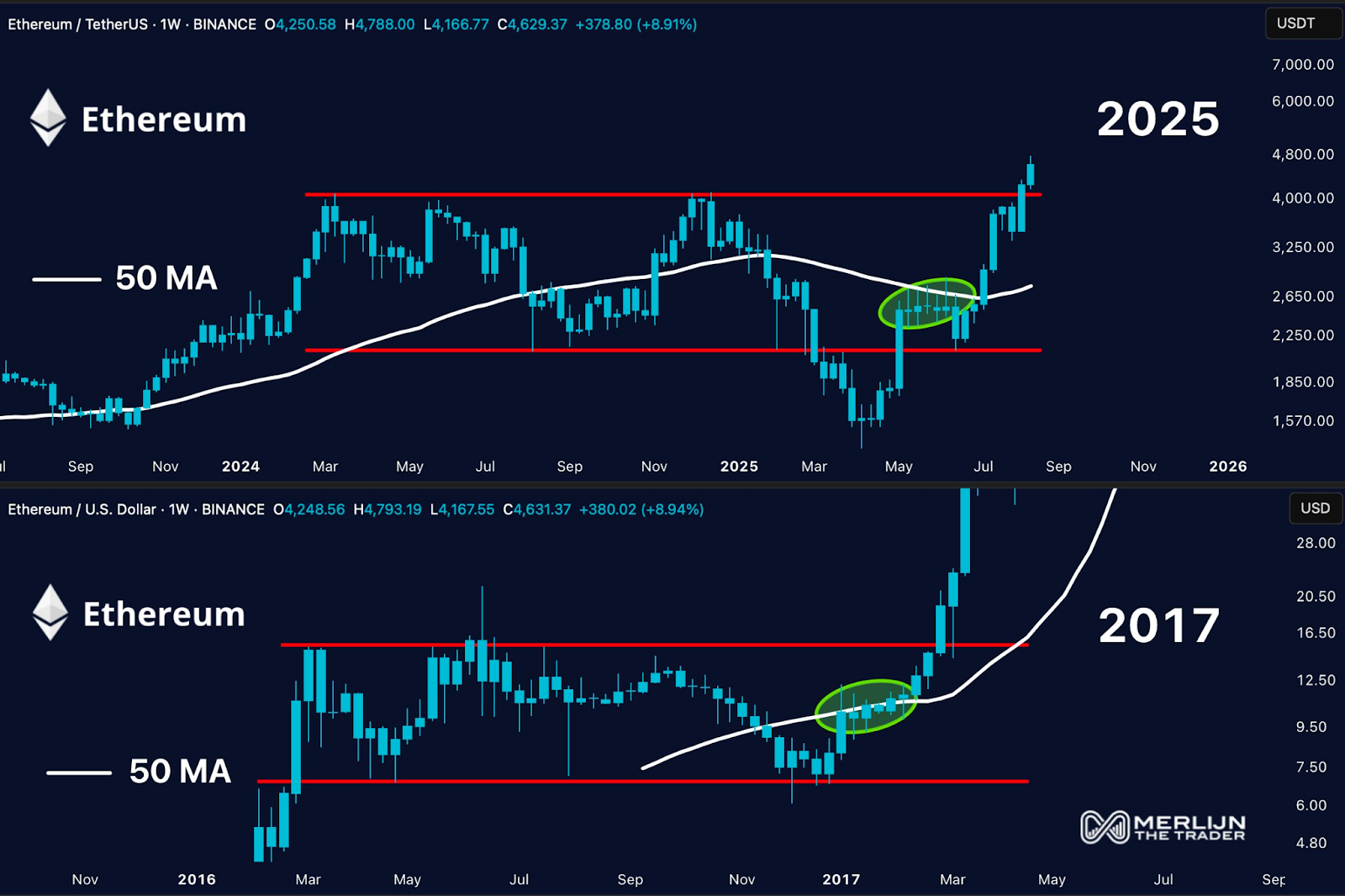 Ethereum price chart