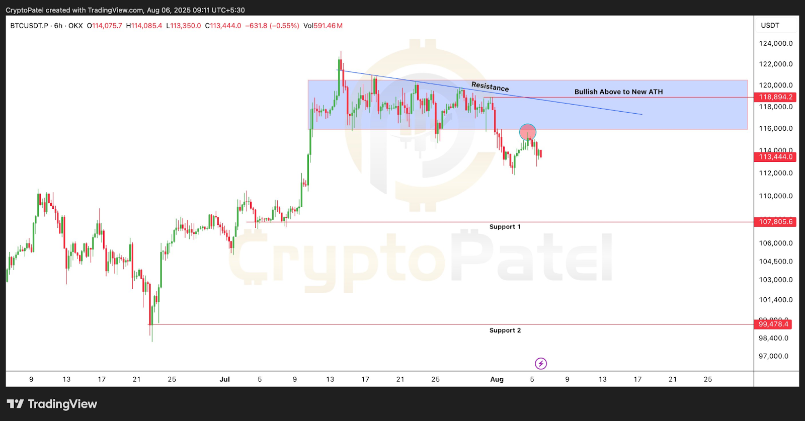 Bitcoin Faces Critical Resistance as Altcoin Market Shows Signs of Exhaustion and Traders Anticipate Potential Volatility 3