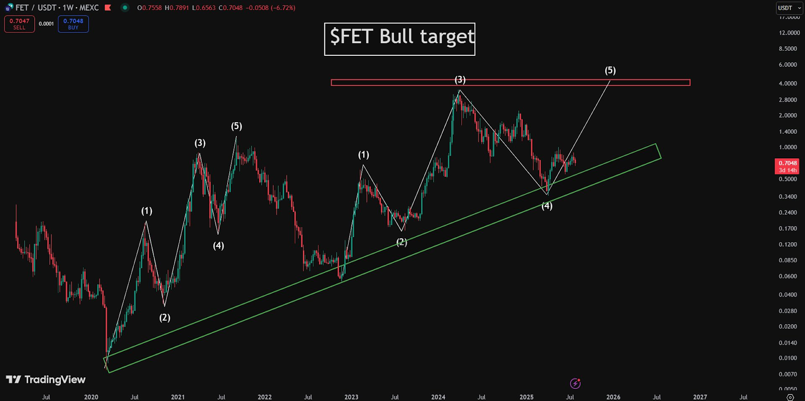 Fetch.ai (FET) Consolidates Near Support Amid Mixed Signals and Potential Elliott Wave Targets 3 Elliott Wave chart for FET projecting Wave 5 targets