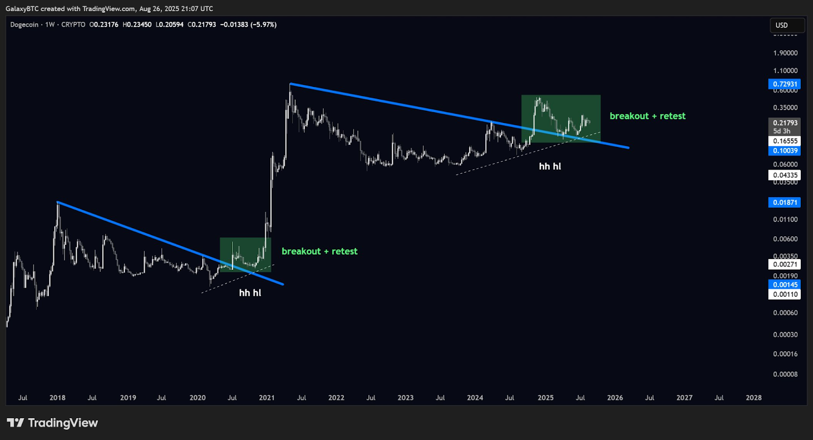 Dogecoin May Be Poised for Breakout Above $0.23 as Momentum Builds 1 AD 4nXf6gvy k93
