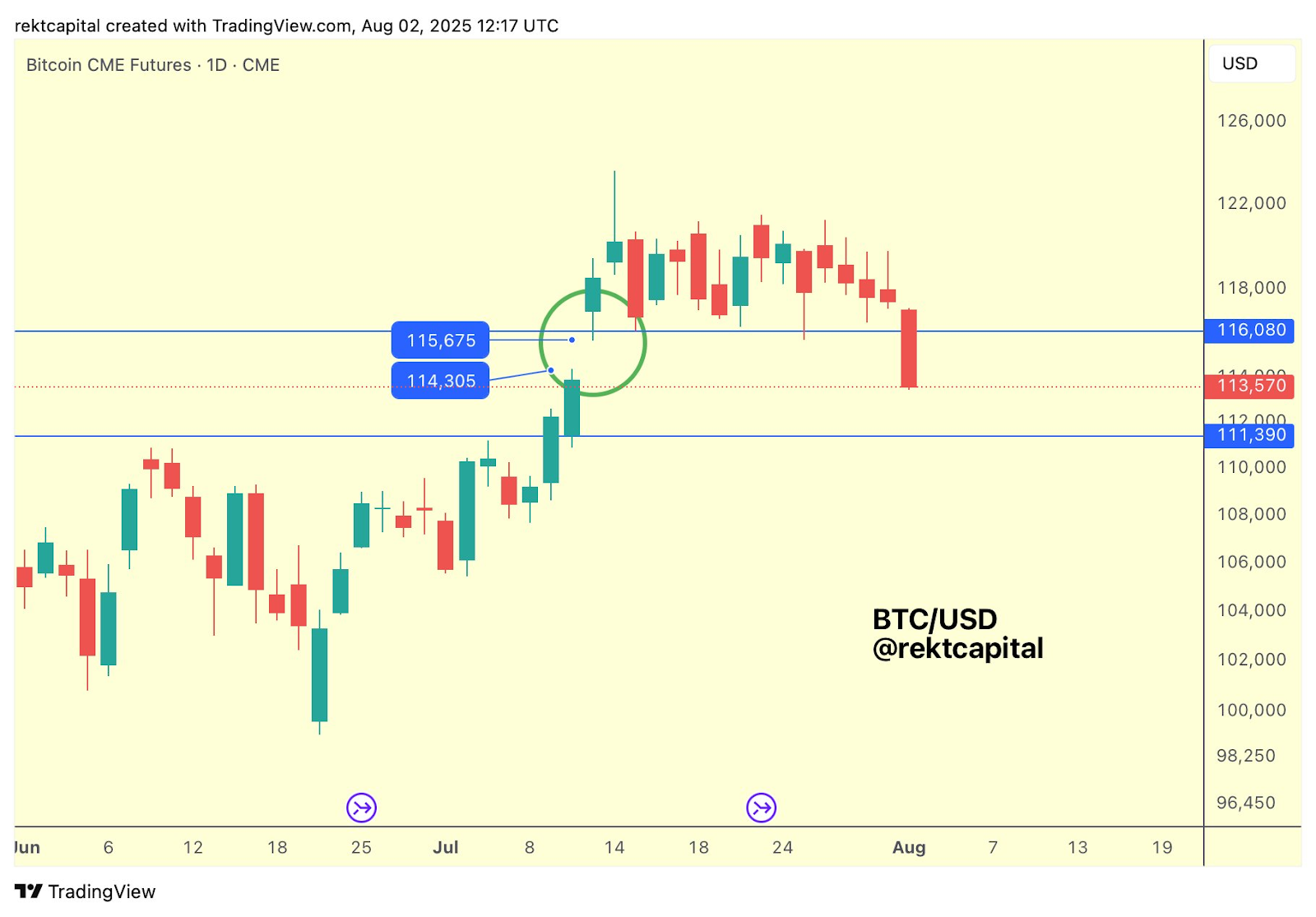 Bitcoin Retests $112,500 Support Amid Mixed Signals and Key Levels for Potential Next Move 3 AD 4nXfCQbN9Vs MQxa82LhXp0Spwq6kHTAYSSkZZGmHDanyh68gOPQtYy2CB8JRNWisbQL 7g76MqtDGnV7R5GzOEG1B