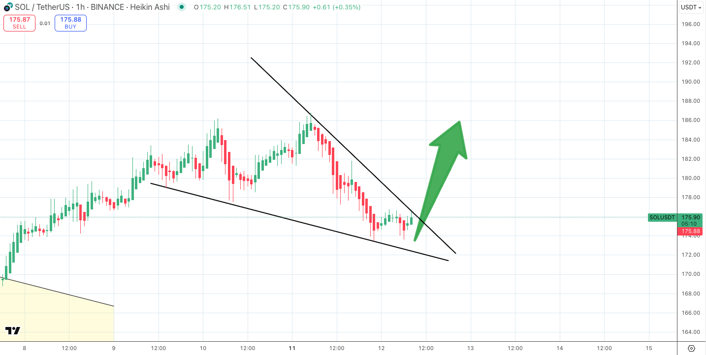 Descending Triangle Pattern