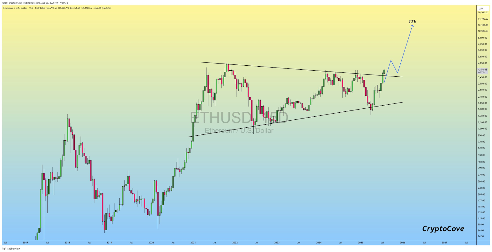 Ethereum's Breakout Signals Potential for Record Highs Amid Growing Institutional and ETF Demand 3 AD 4nXfQ4EbB3b7MbIr9CGIo7flEnKX3APCtg7YZQZkdh3 tb4af4O hqdZZspyFwzxChtDajIgcbpU1F6 gAHWju