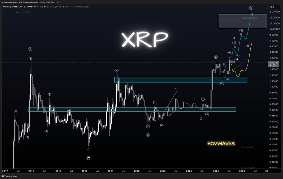 XRP Approaches Potential Historic Monthly Close Above $3.03 Amid Strong Bullish Momentum 3 XRP Technical Chart