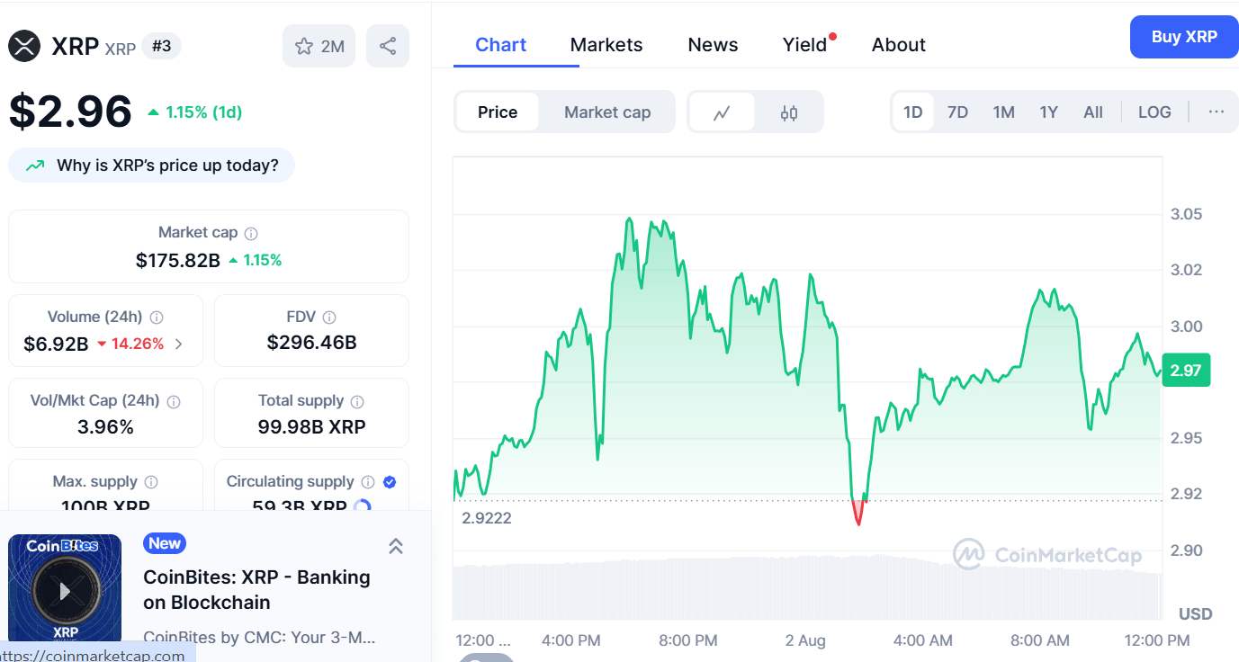 XRP Maintains Bullish Structure as Market Awaits Daily Close Above $3.12 for Confirmation 2 XRP Market Data Chart