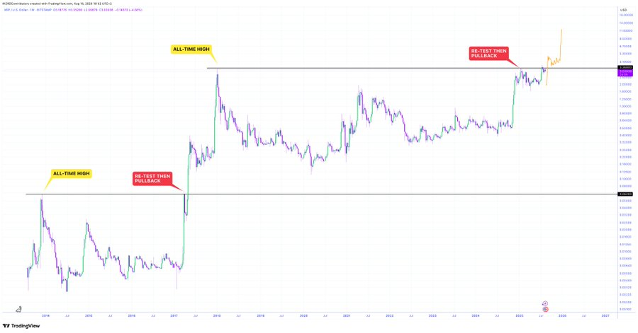 XRP Market Indicators