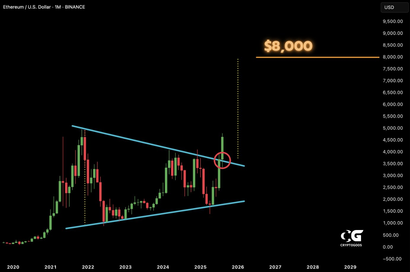Ethereum price chart