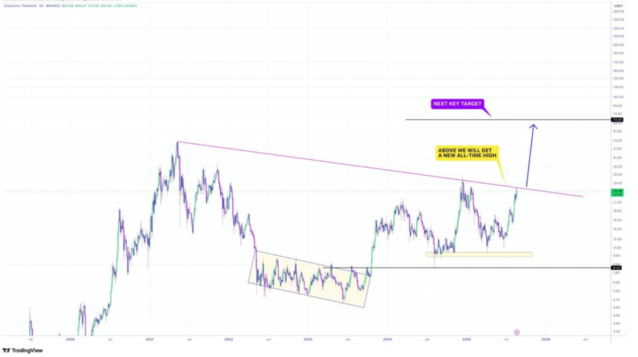 Chainlink Records Nearly 3,000 New Wallets as LINK Tests $25-26 Resistance, May Target $40-50 1 AD 4nXfc0oclLHiYtGZimT5bBEw40qCqGoViT1PrD5CKilE9n7U8mPFVV16m7bSSx0ht9BwCZv1F3FllYMggcxDcYPxZAZWfwQaOakAdDeas8X4Fo0o2EnzoNmmC6nw BzdXVLpXart YQ?key=5