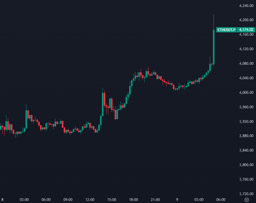 Ethereum price surge