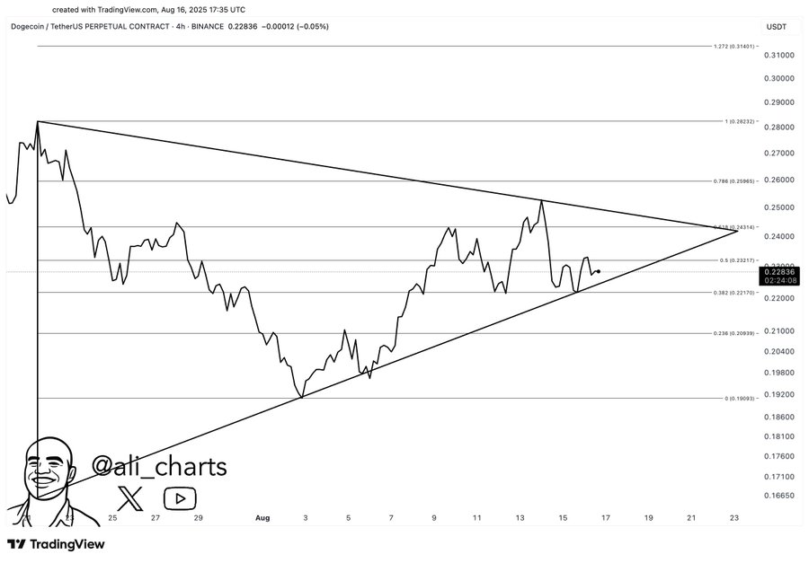 Dogecoin's Ascending Triangle Suggests Potential $1.8 Target Amid Increased ETF Interest and Market Activity 1 Dogecoin Ascending Triangle