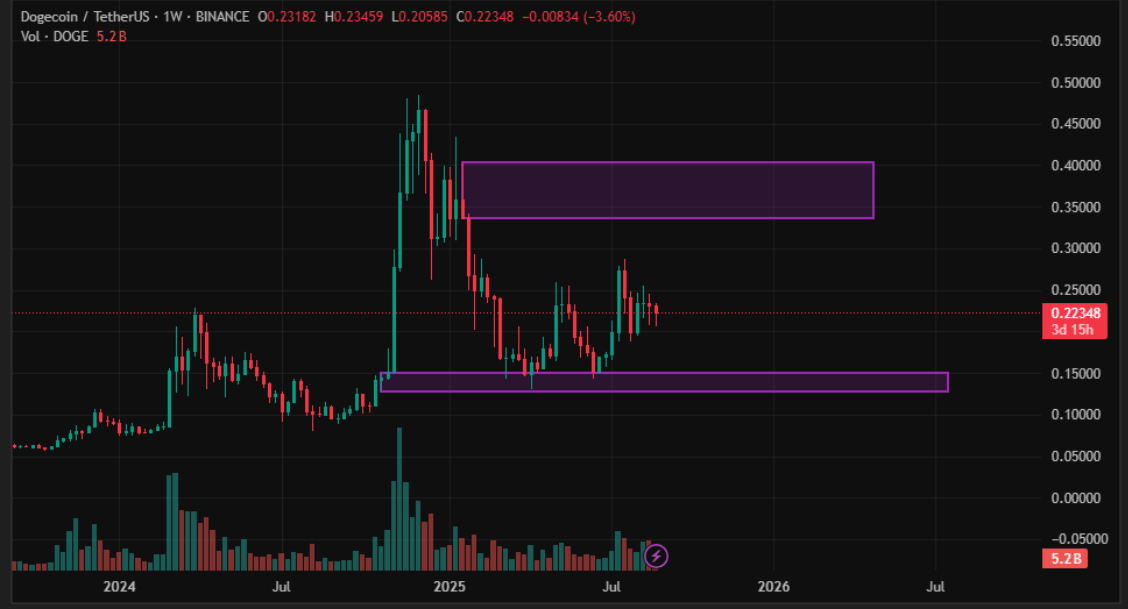 Dogecoin Could See Volatility Near $0.22 as Whale Accumulation Rises and Retail Interest Falls 1 AD 4nXfeFHExieR6NgMf6oyJniUu48vg1oy2s4xVD2JPDtBj3 308pMYgoQw YJsQL9s4O4sJ0fbKz9gQ StNEiKnAddkxALZxoFKT2qKP8O0IlVtMBperCzP8xCPHmAF8Gh0Ukt0rujGg?key=Q TWeujw248otQB C5ak7Q
