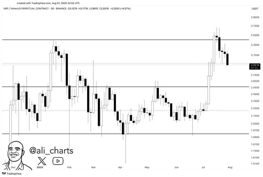 XRP Maintains Bullish Structure as Market Awaits Daily Close Above $3.12 for Confirmation 3 XRP Price Chart
