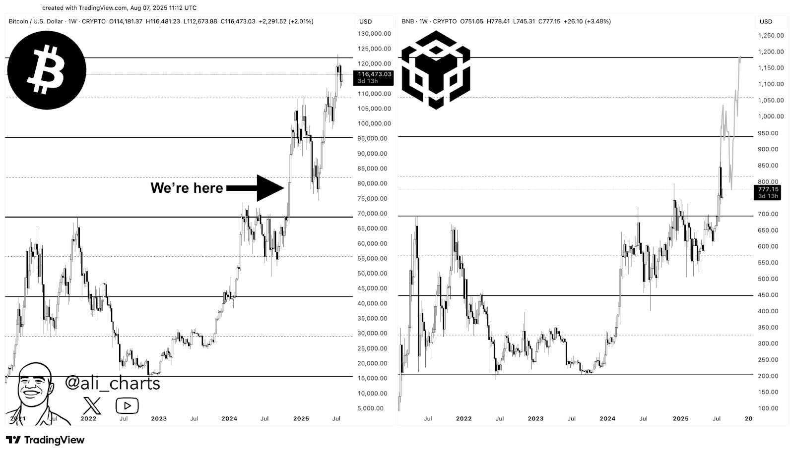 Bitcoin's Surge to $116K Sparks Optimism for BNB's Potential Rally Toward $1,200 1 Bitcoin price surge