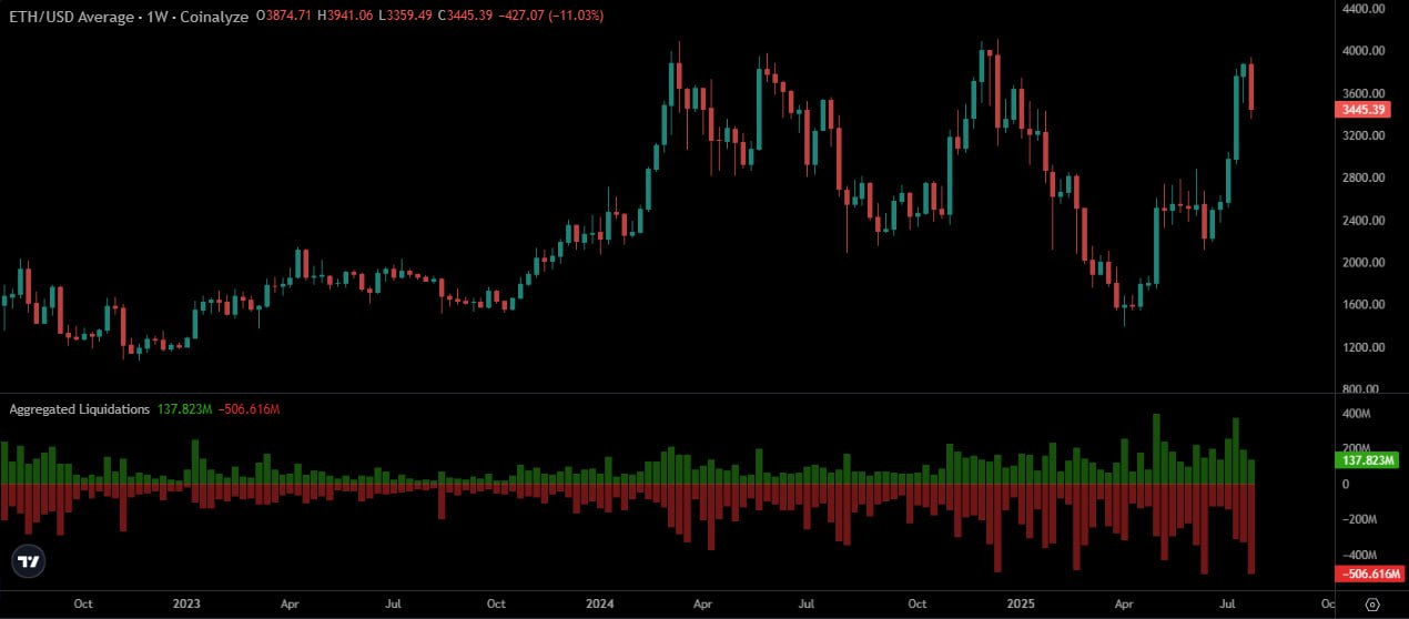 Ethereum Whale Accumulation and Liquidations Suggest Potential for Institutional-Led Momentum 3 Ethereum liquidation chart by Cas Abbé