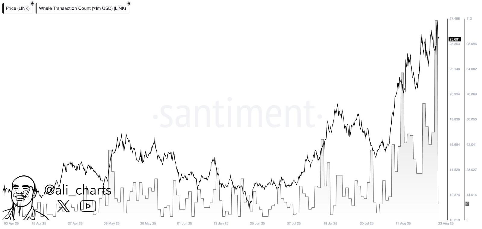 Chainlink Could Be Poised for a New Rally After Golden Cross and Record Whale Activity 2 AD 4nXfxfCbsPbuUnSjxql o