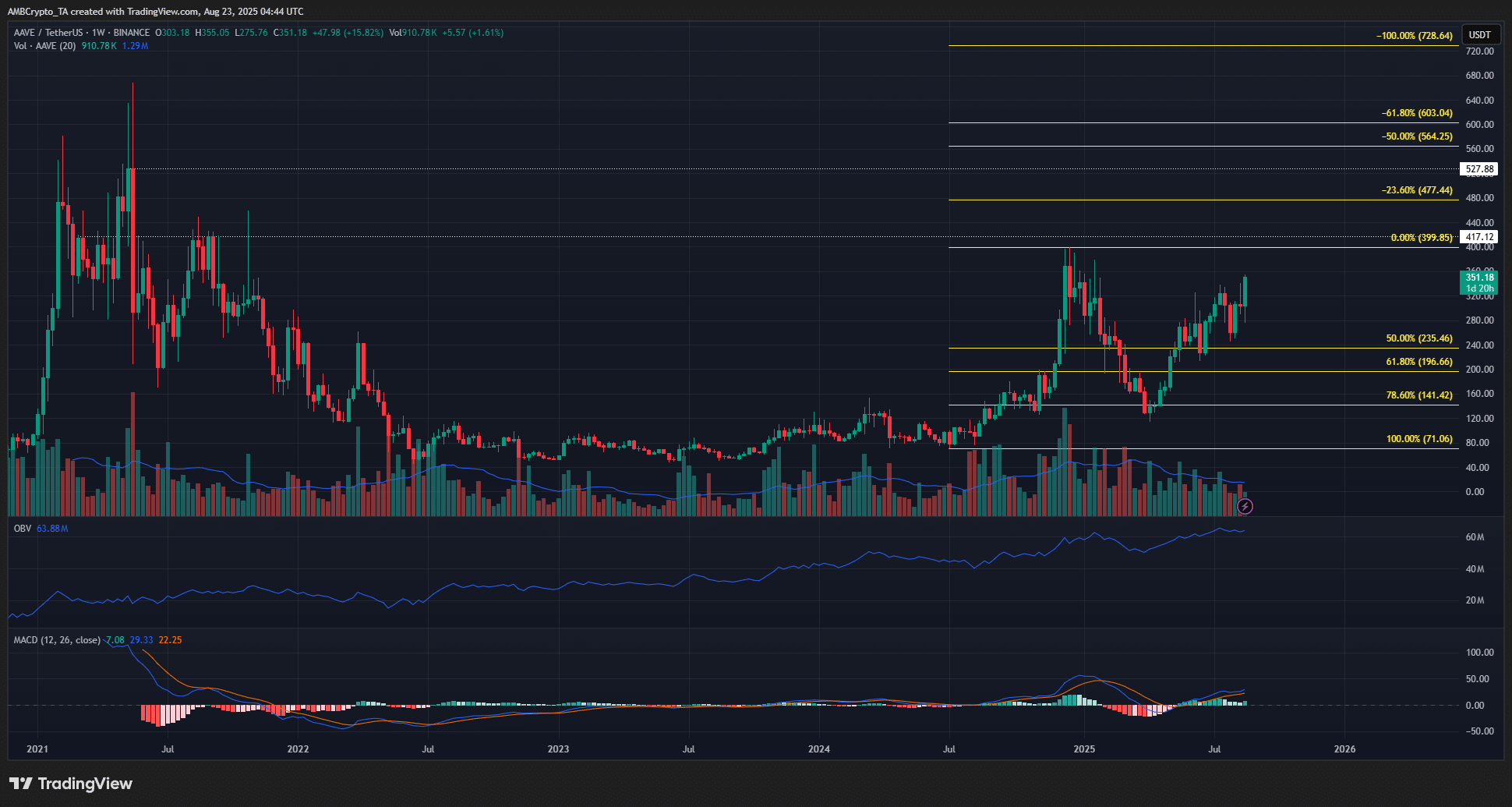 Aave 1-week Chart