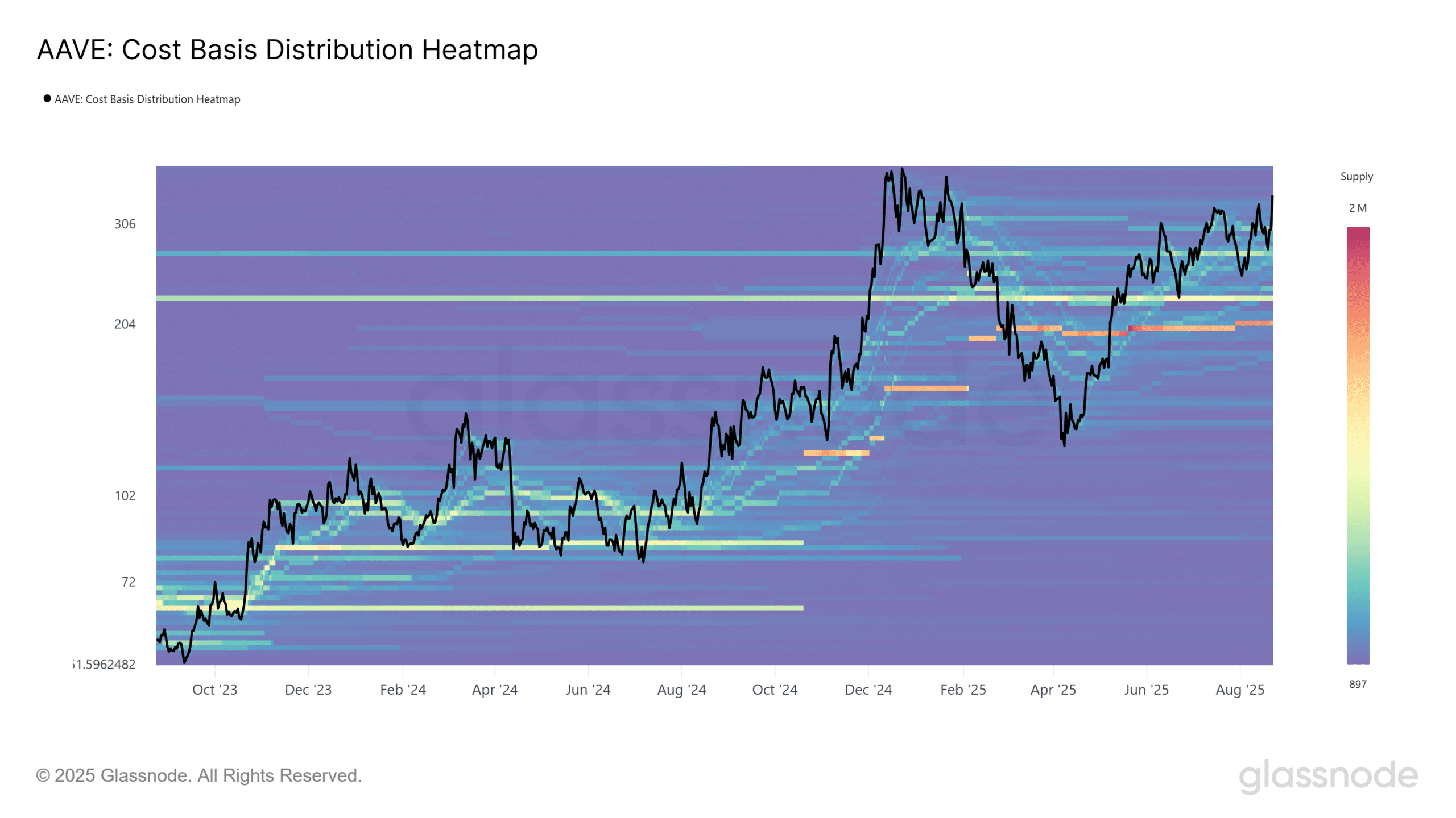 Aave Cost Basis Distribution