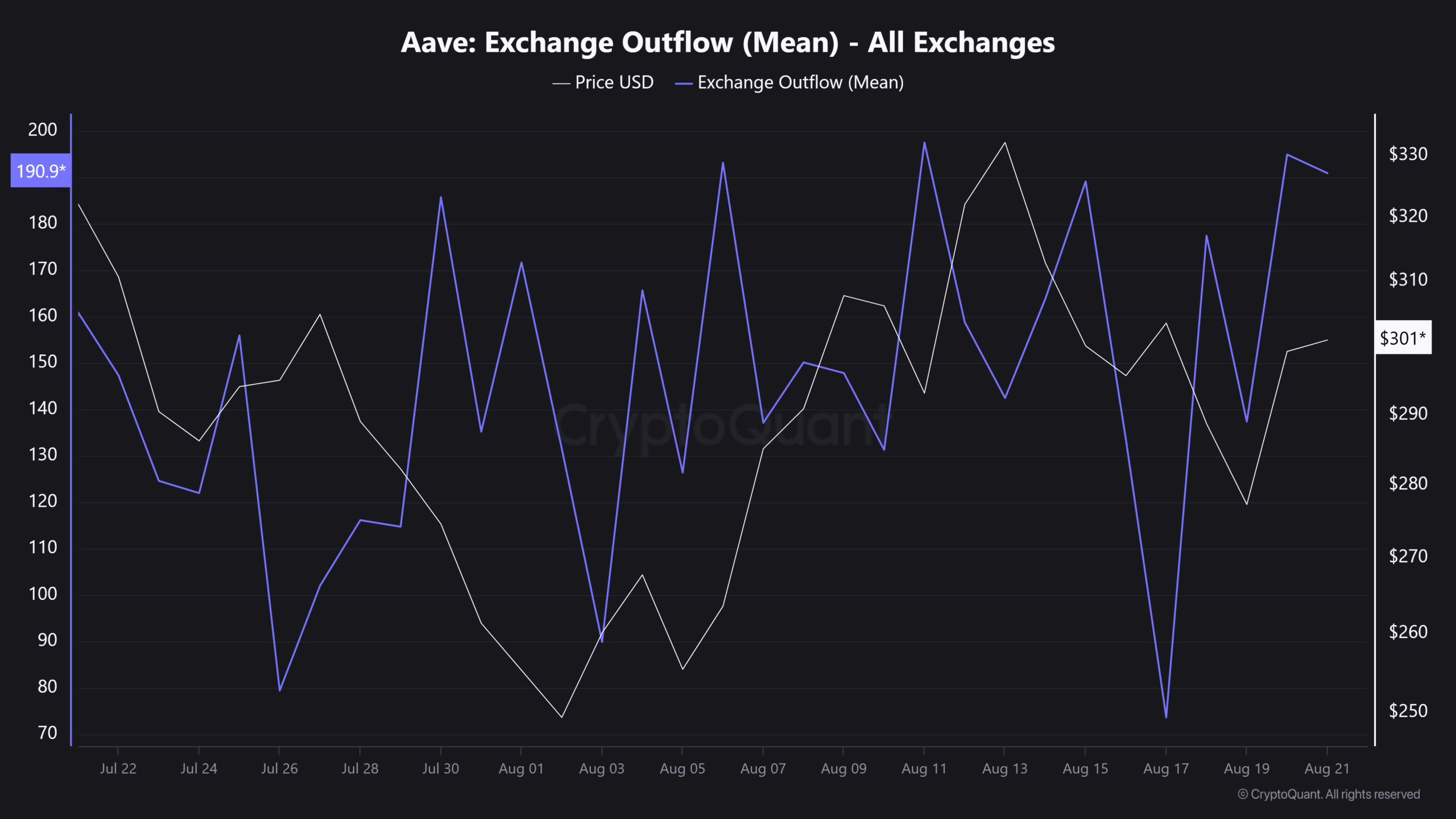 Aave Exchange Outflow Mean All
