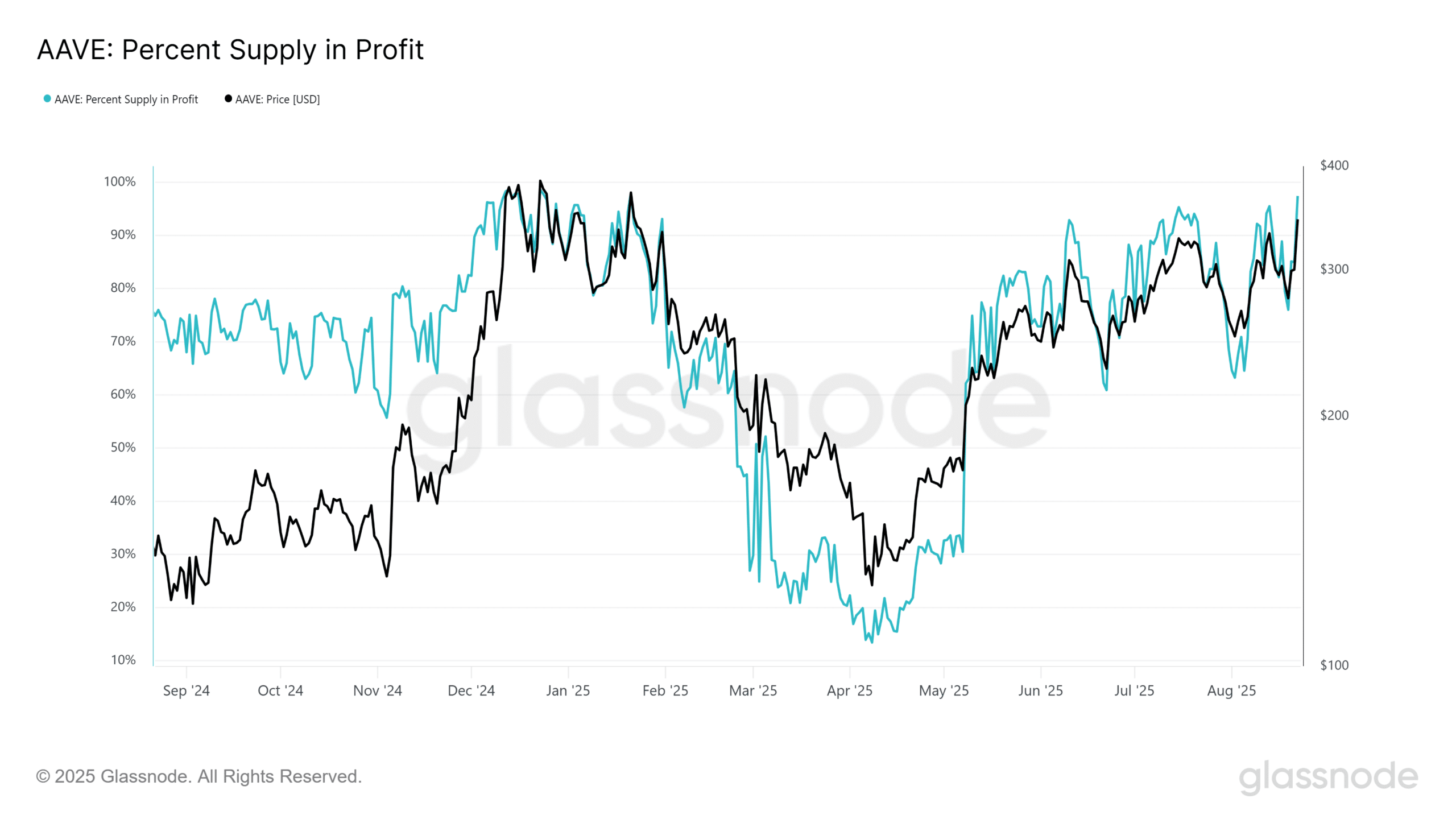 Aave Percent in Profit