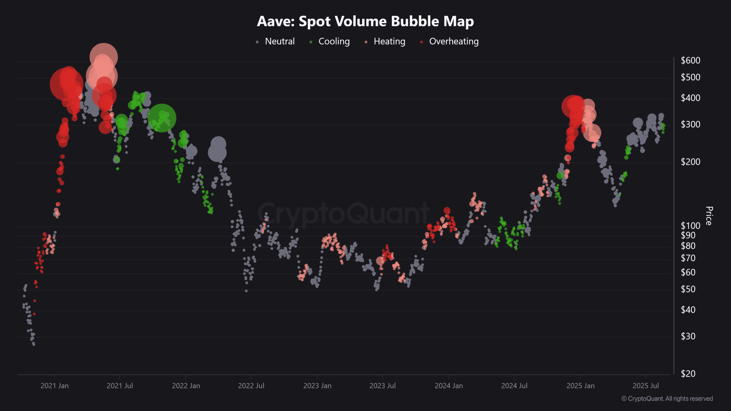 Aave Spot Volume Bubble Map