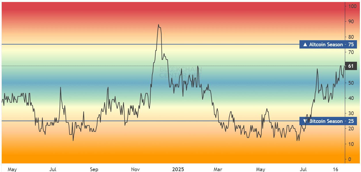 Altcoin Season Index