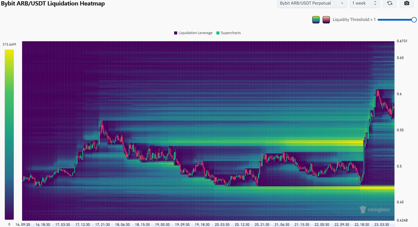 Arbitrum Liquidation Heatmap