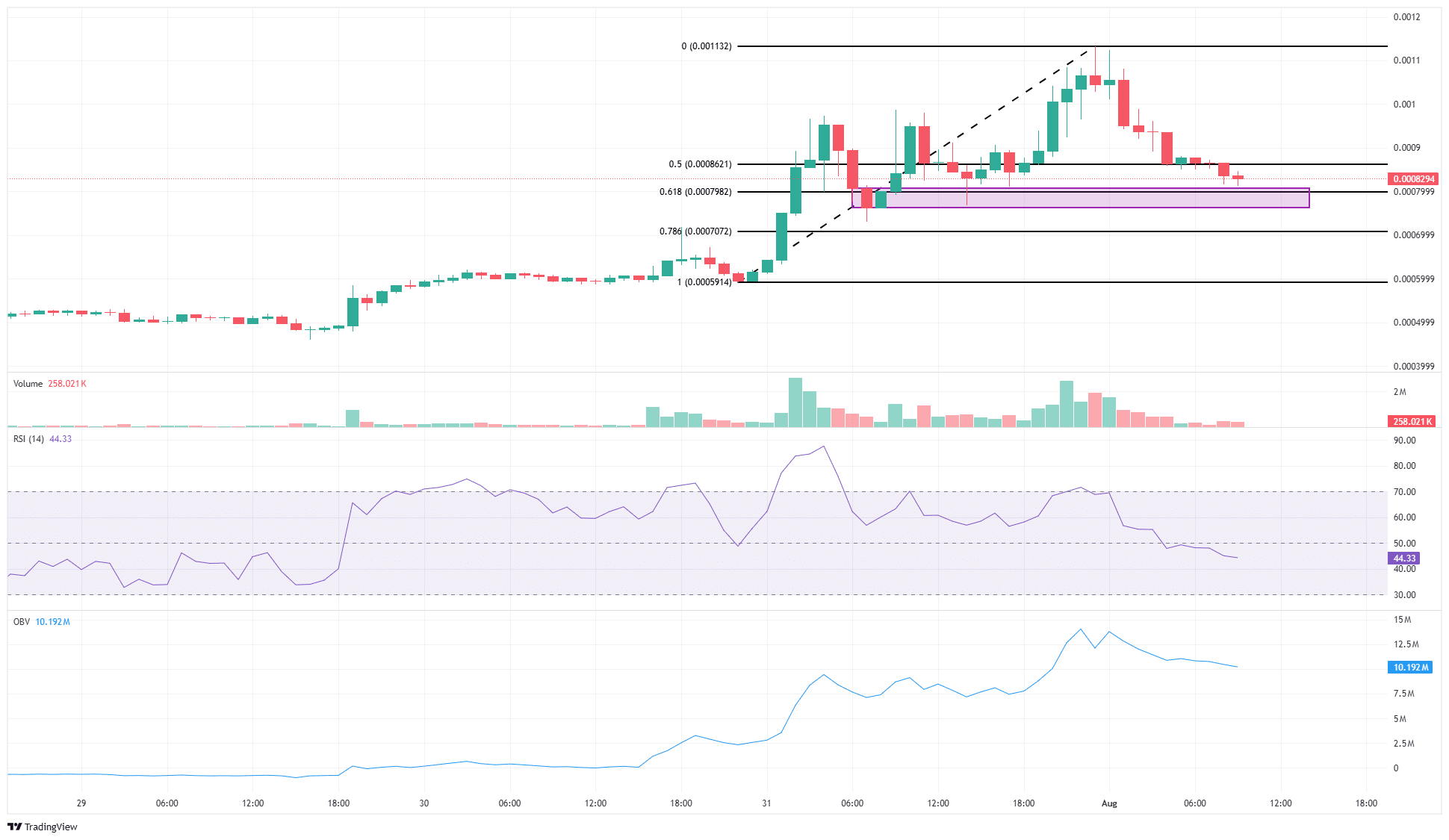 BNKR 1-hour Chart
