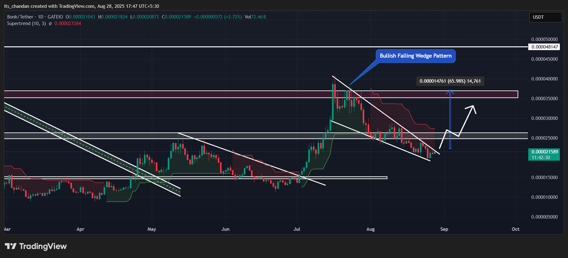 BONK price action