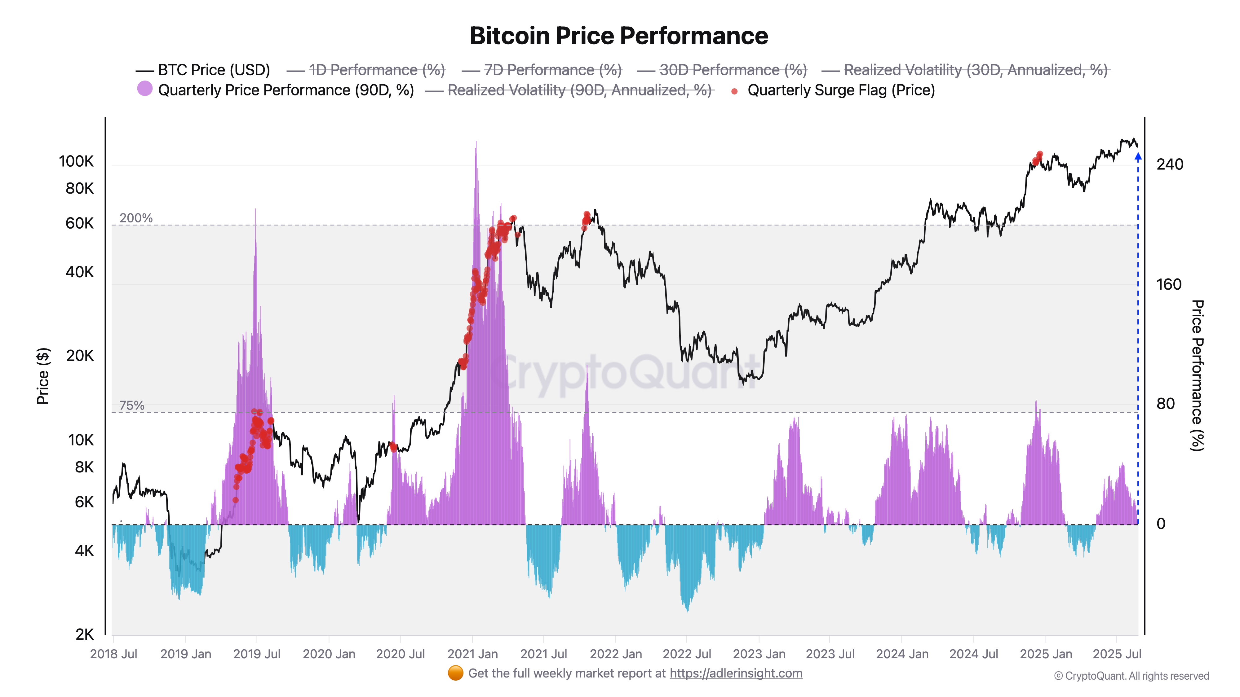 BTC Price Performance