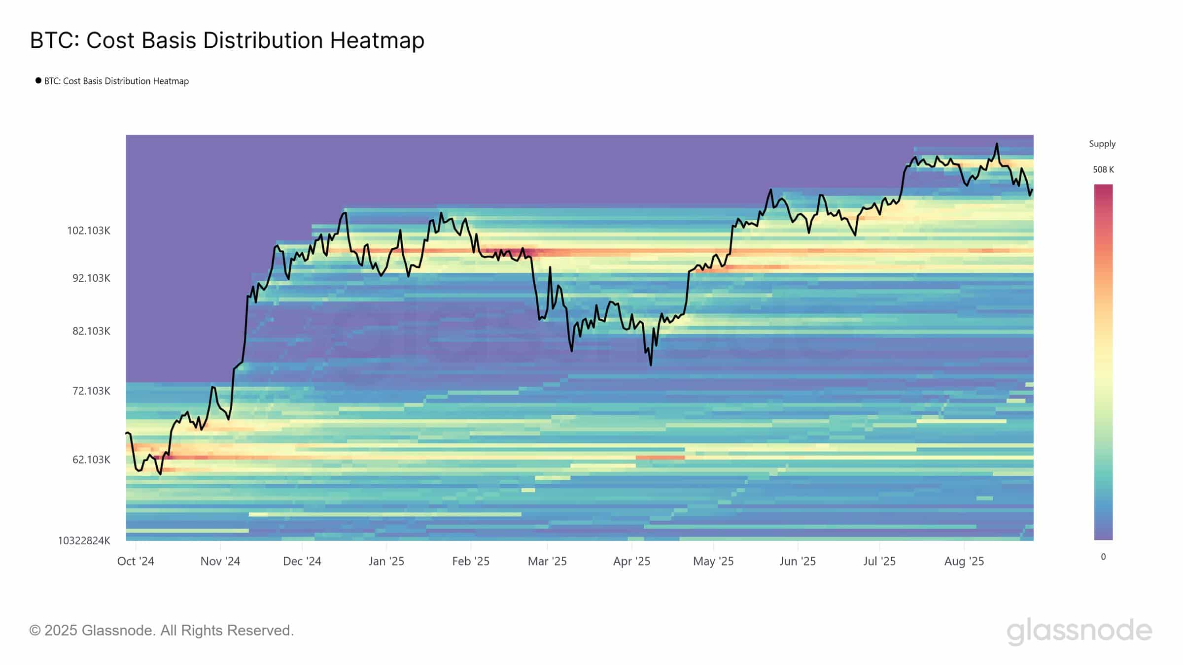 BTC cost basis distribution