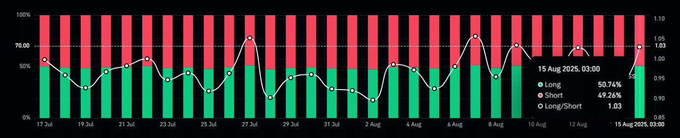 BTC Long/Short Ratio Chart